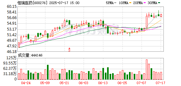 祥盛期权 恒瑞医药：GLP-1/GIP双重受体激动剂HRS9531中国Ⅲ期减重研究获积极顶线结果