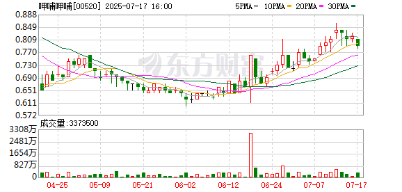 乐蒙网 “连锁火锅第一股”呷哺呷哺宣布推行“凤还巢”合伙人计划