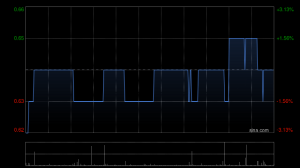 中国股票配资网 五菱汽车早盘涨逾10% 中期净利润同比大幅增加约298%